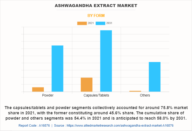 Ashwagandha Extract Market by Form