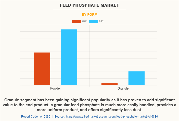 Feed Phosphate Market by Form