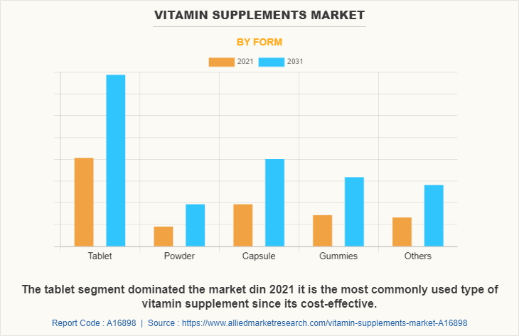 Vitamin Supplements Market by Form