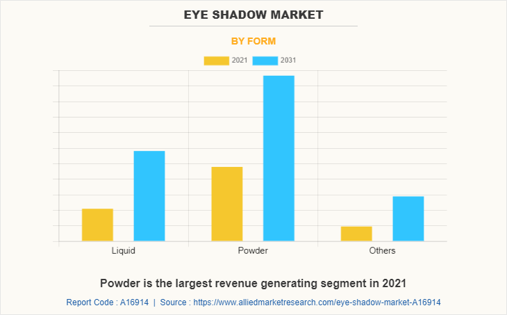 Eye Shadow Market by Form