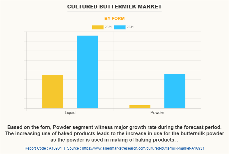 Cultured Buttermilk Market by Form