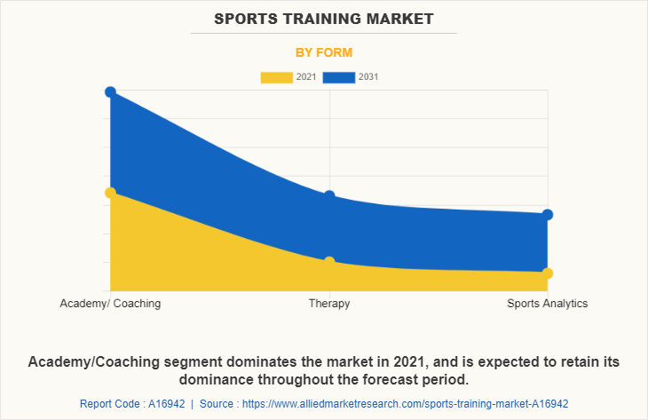 Sports Training Market by Form