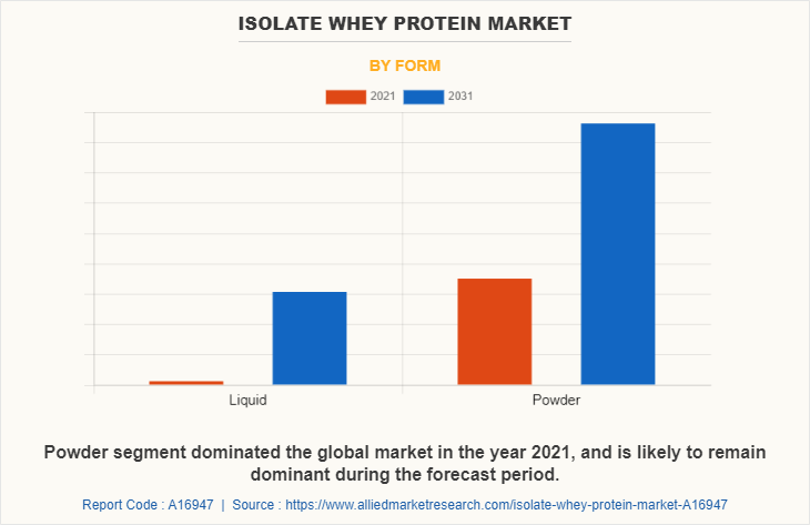 Isolate Whey Protein Market by Form