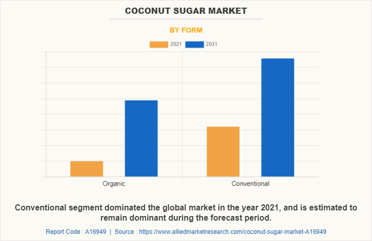 Coconut Sugar Market by Form