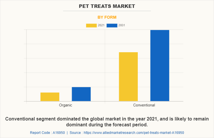 Pet Treats Market by Form