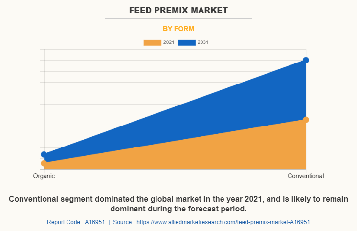 Feed Premix Market by Form
