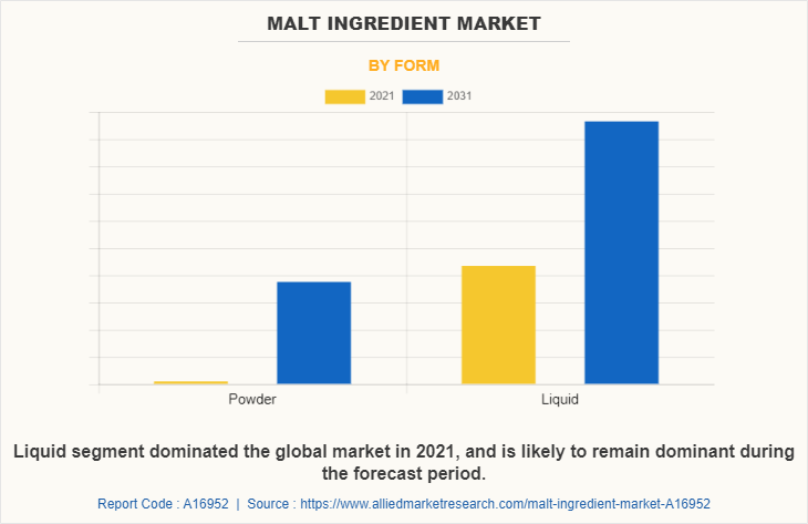 Malt Ingredient Market by Form