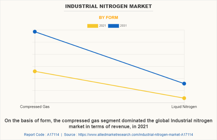 Industrial Nitrogen Market by Form