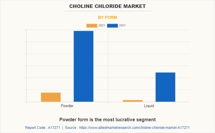Choline Chloride Market by Form