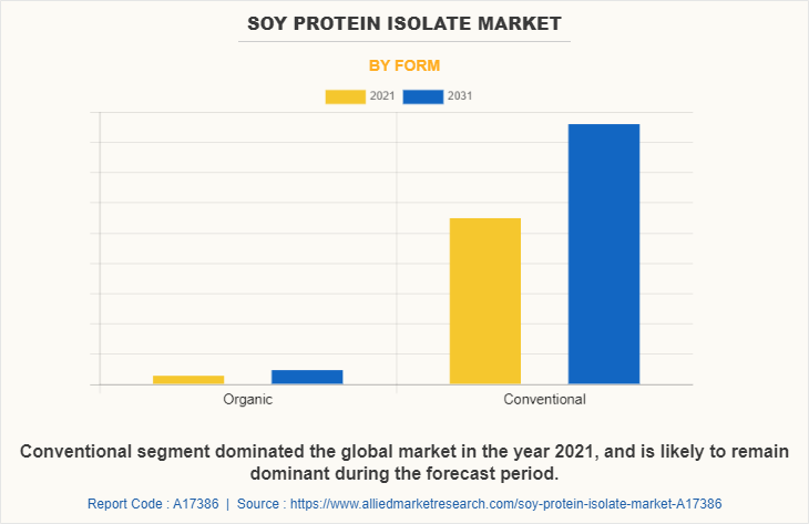 Soy Protein Isolate Market by Form