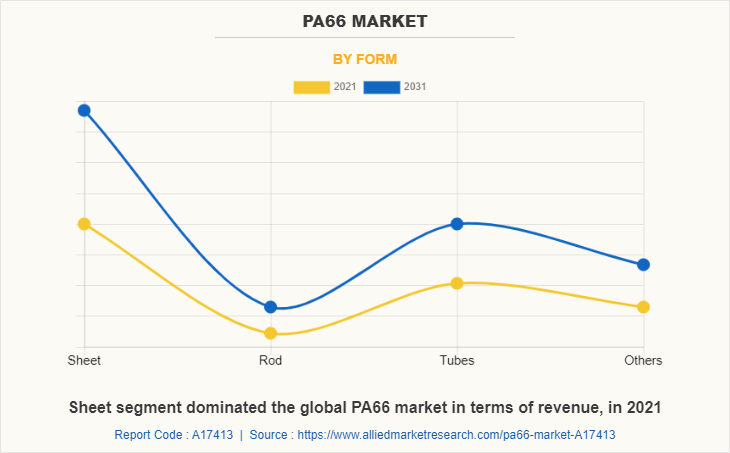PA66 Market by Form