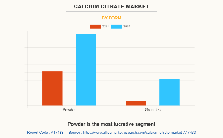 Calcium Citrate Market by Form