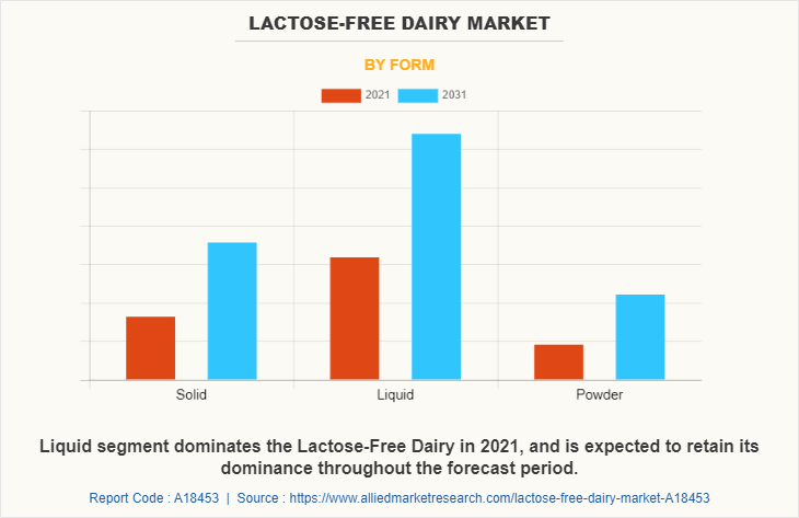 Lactose-Free Dairy Market by Form