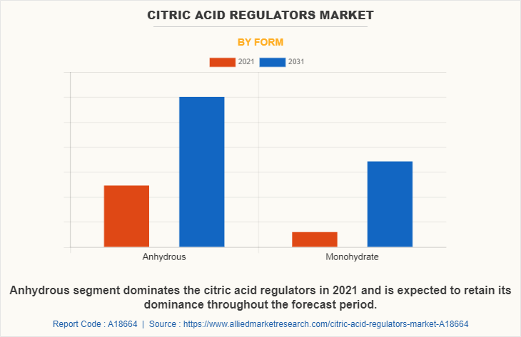 Citric Acid Regulators Market by Form