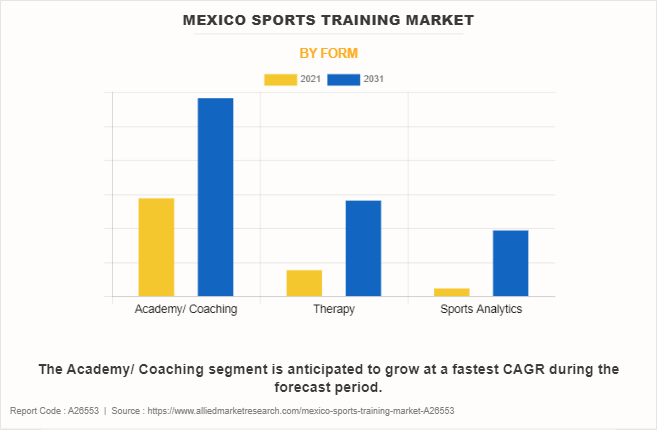 Mexico Sports Training Market by Form