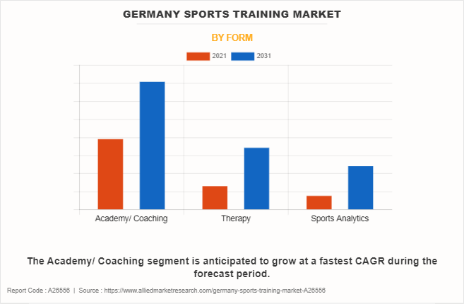 Germany Sports Training Market by Form