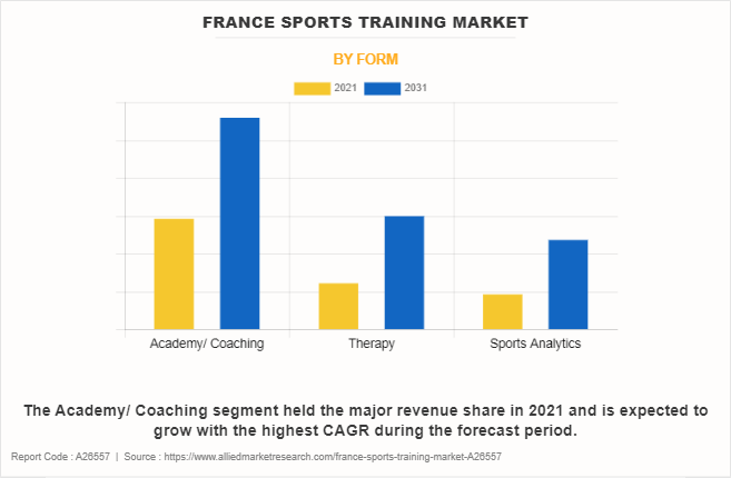 France Sports Training Market by Form