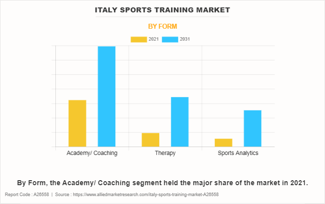 Italy Sports Training Market by Form
