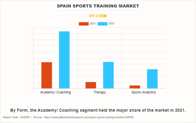 Spain Sports Training Market by Form