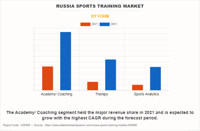 Russia Sports Training Market by Form
