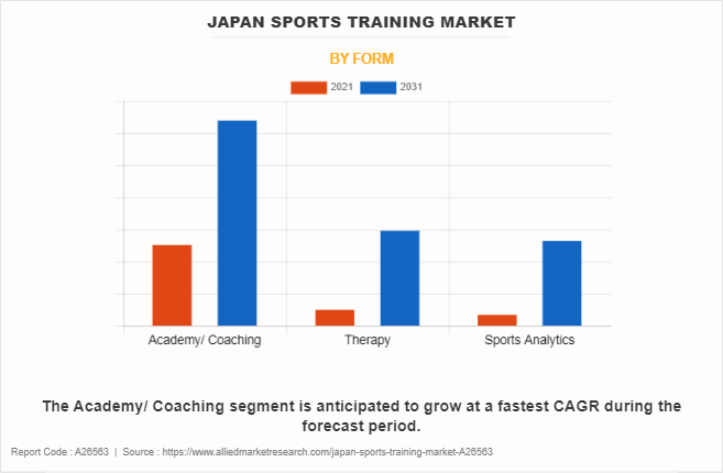 Japan Sports Training Market by Form