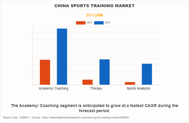 China Sports Training Market by Form