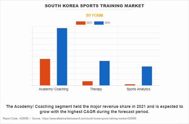 South Korea Sports Training Market by Form