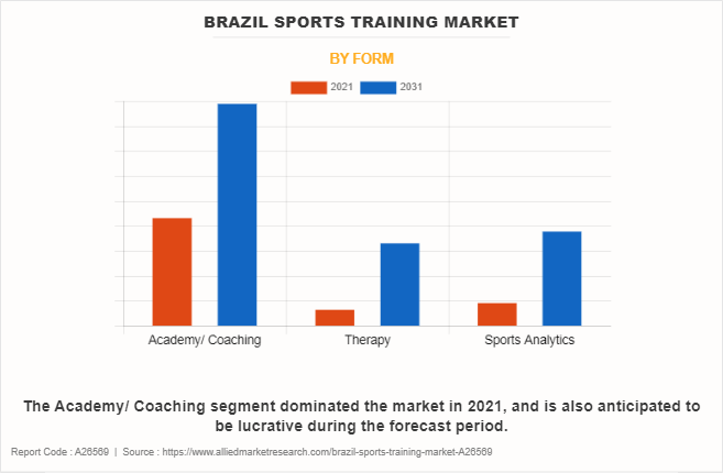 Brazil Sports Training Market by Form