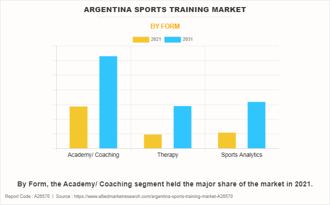Argentina Sports Training Market by Form