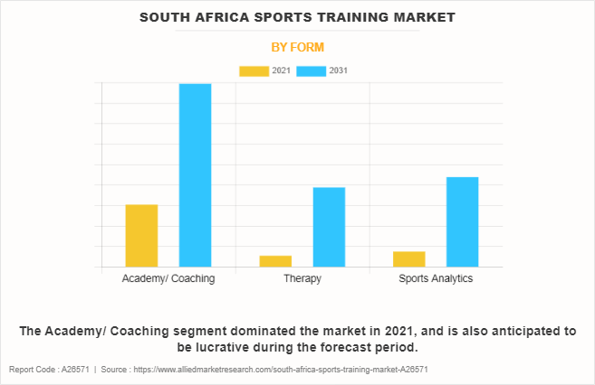 South Africa Sports Training Market by Form