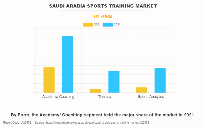 Saudi Arabia Sports Training Market by Form