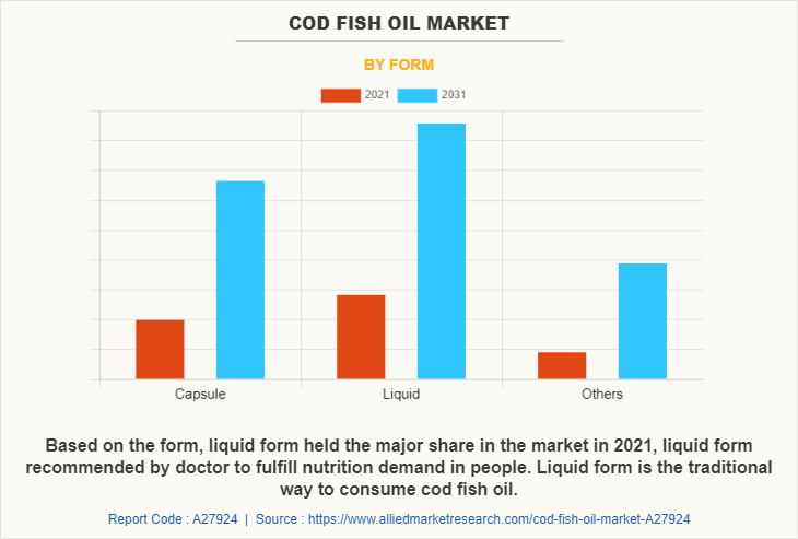 Cod Fish Oil Market by Form