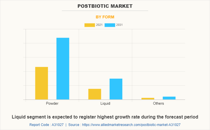Postbiotic Market by Form