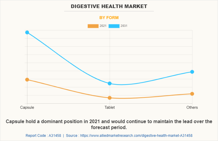 Digestive Health Market by Form