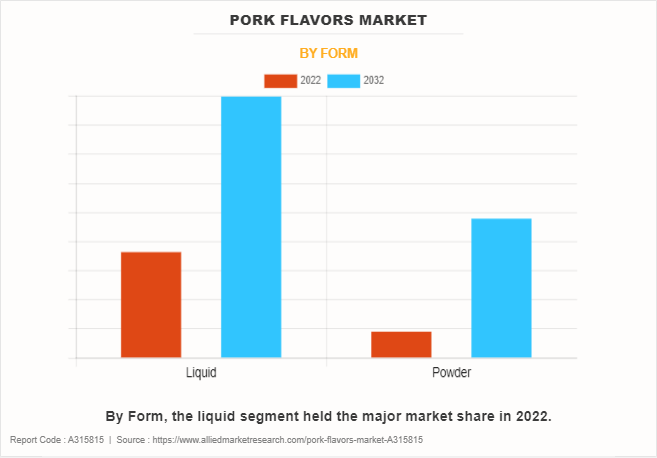 Pork Flavors Market by Form