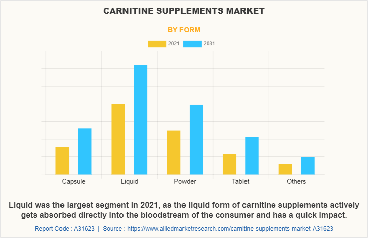 Carnitine Supplements Market by Form