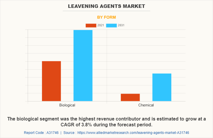 Leavening Agents Market by Form