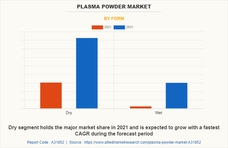 Plasma Powder Market by Form