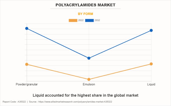 Polyacrylamides Market by Form