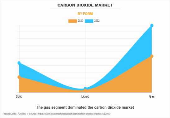 Carbon Dioxide Market by Form