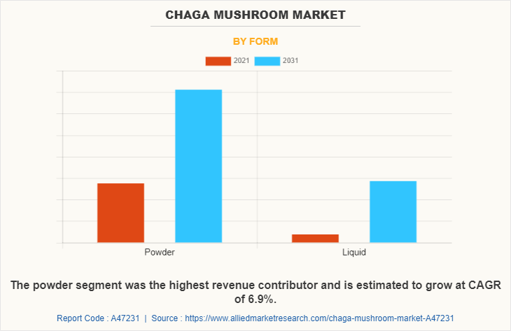 Chaga Mushroom Market by Form