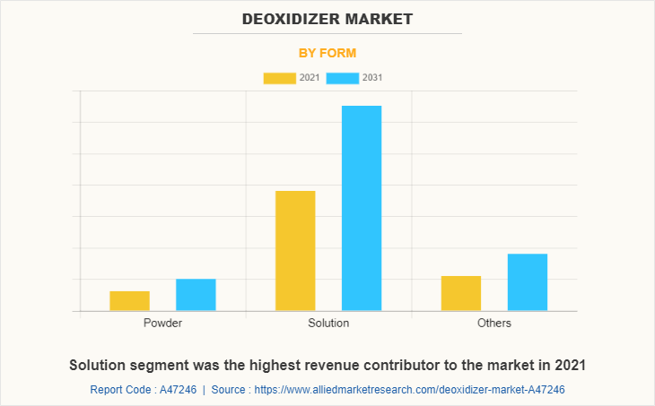 Deoxidizer Market by Form