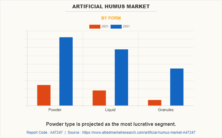 Artificial Humus Market by Form