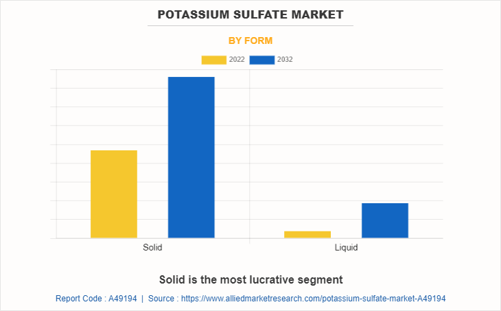 Potassium Sulfate Market by Form