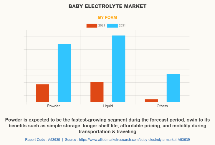 Baby Electrolyte Market by Form