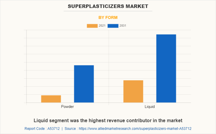 Superplasticizers Market by Form