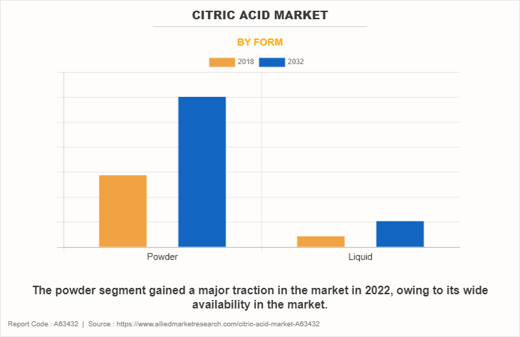 Citric Acid Market by Form