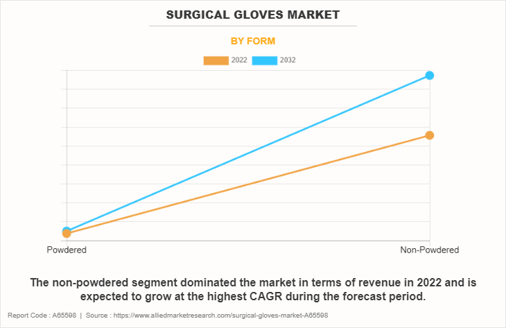 Surgical Gloves Market by Form