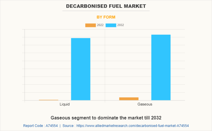 Decarbonised Fuel Market by Form