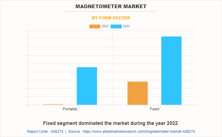 Magnetometer Market by Form Factor